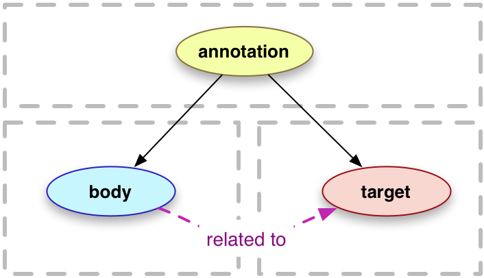 The W3C annotation model connects an annotation to its body and target.